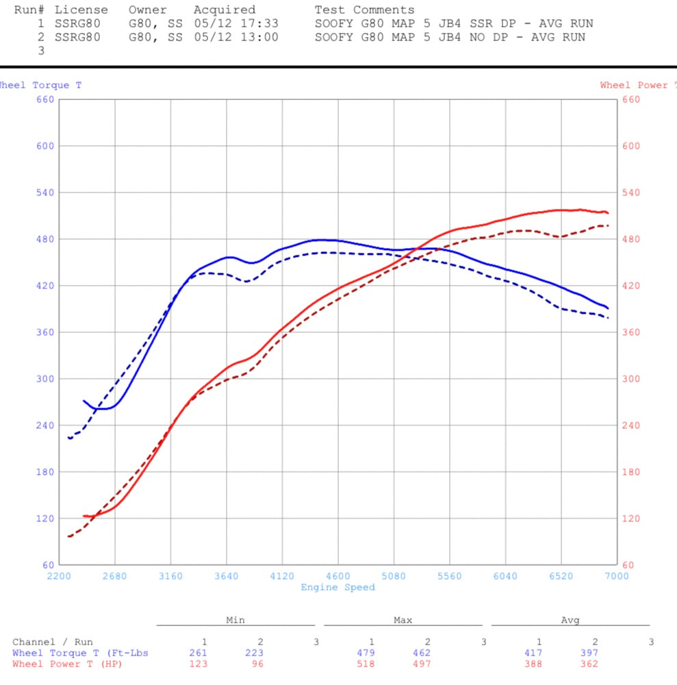 G80 M3 G82 M4 S58 3.0L Race Downpipes - SSR Performance