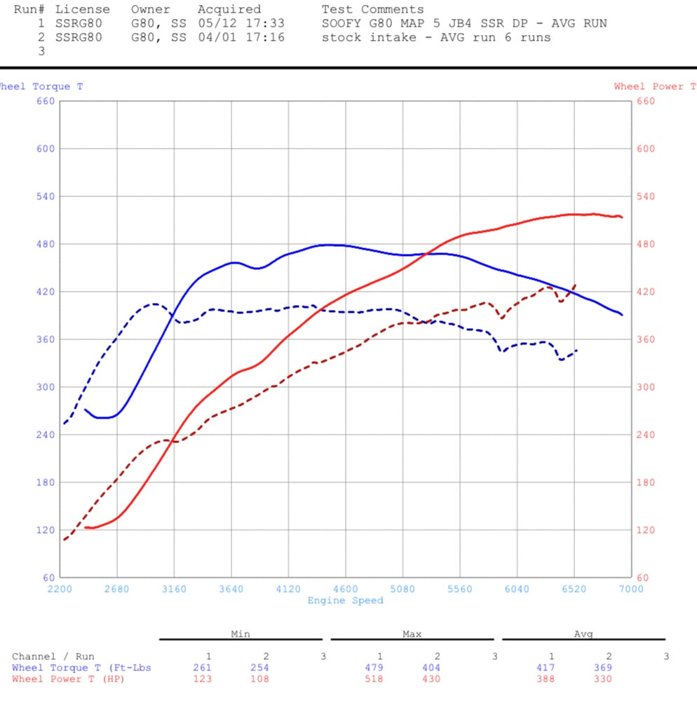 G80 M3 G82 M4 S58 3.0L Race Downpipes - SSR Performance